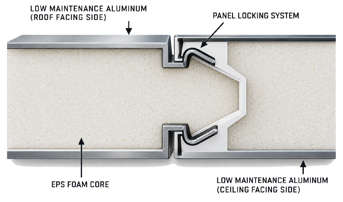 Elite roof panel cross-section: aluminum roof and ceiling faces, EPS foam core, and interlocking panel connection